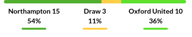 Northampton vs Oxford Prediction