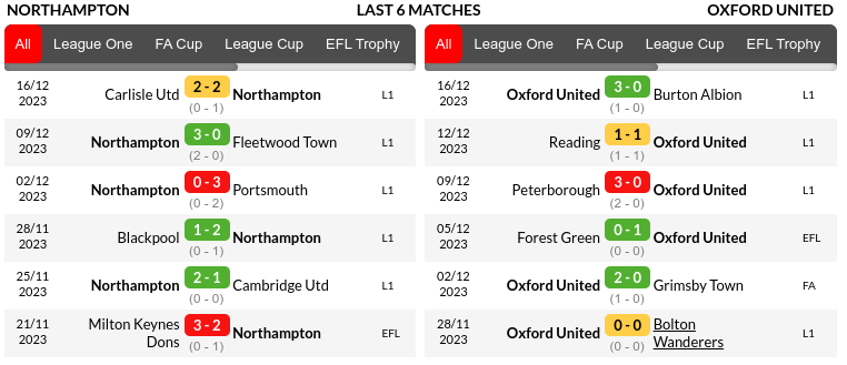 Northampton vs Oxford Prediction