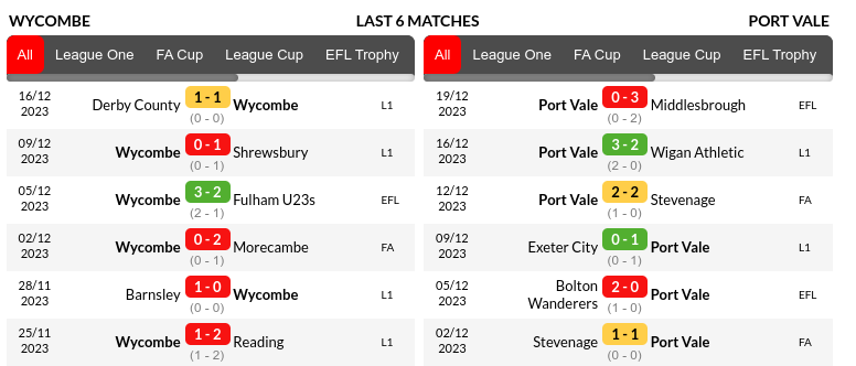 Wycombe vs Port Vale Prediction