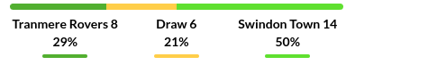 Tranmere vs Swindon Prediction