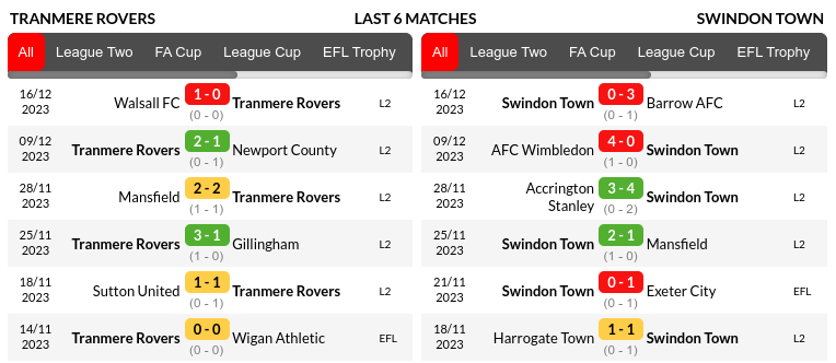 Tranmere vs Swindon Prediction