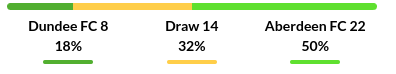 Dundee vs Aberdeen Prediction