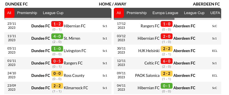 Dundee vs Aberdeen Prediction