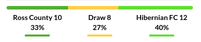 Ross County vs Hibernian Prediction