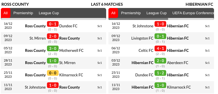 Ross County vs Hibernian Prediction