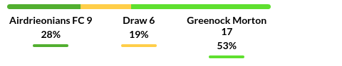Airdrieonians vs Greenock Morton Prediction
