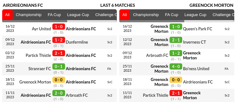 Airdrieonians vs Greenock Morton Prediction