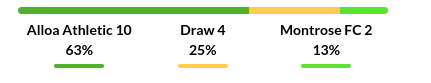Alloa Athletic vs Montrose Prediction