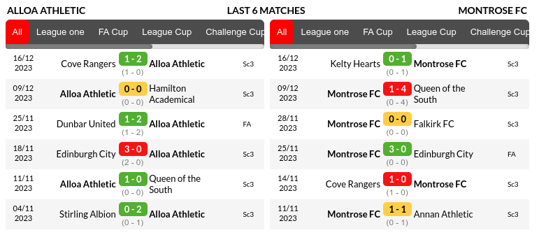 Alloa Athletic vs Montrose Prediction