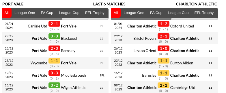 Port Vale vs Charlton Prediction