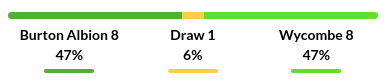 Burton vs Wycombe Prediction
