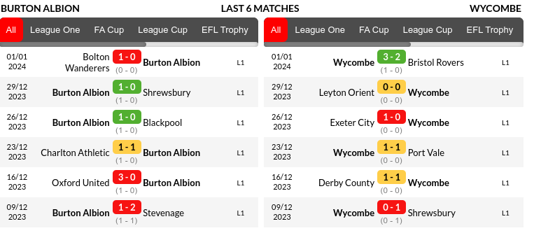 Burton vs Wycombe Prediction