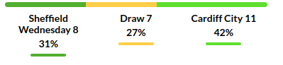 Sheffield vs Cardiff Prediction