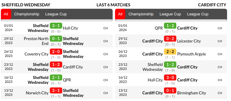 Sheffield vs Cardiff Prediction
