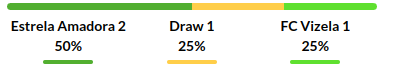 Estrela vs Vizela Prediction