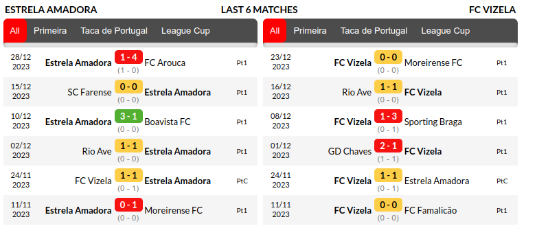 Estrela vs Vizela Prediction