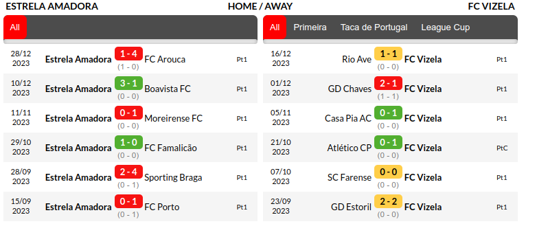 Estrela vs Vizela Prediction