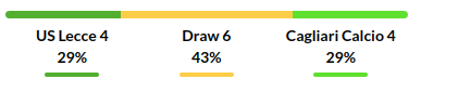 Lecce vs Cagliari Prediction