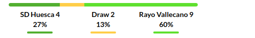 Huesca vs Rayo Vallecano Prediction