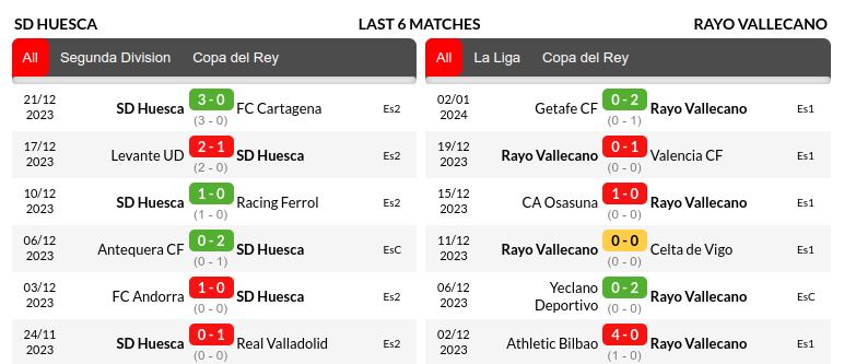 Huesca vs Rayo Vallecano Prediction