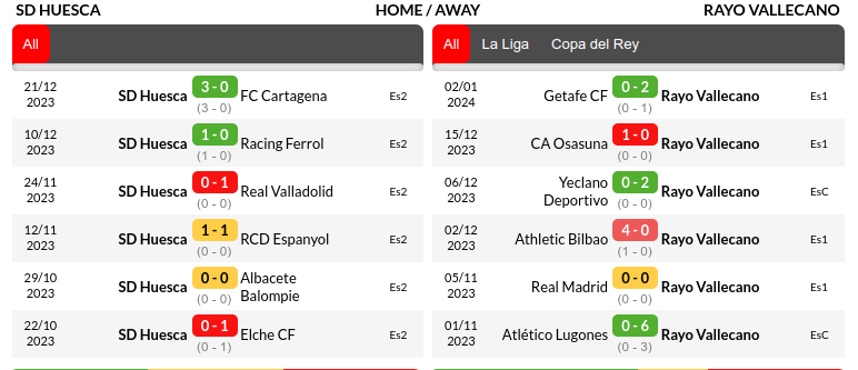 Huesca vs Rayo Vallecano Prediction