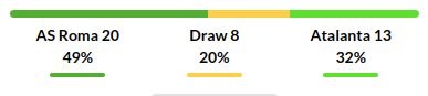 Roma vs Atalanta Prediction