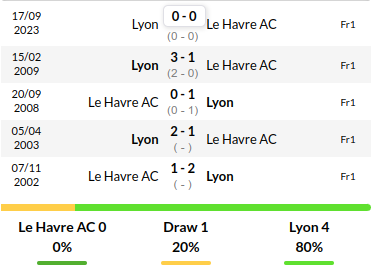 Le Havre vs Lyon Prediction