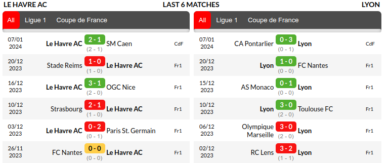 Le Havre vs Lyon Prediction