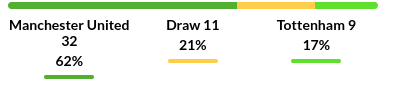 Manchester United vs Tottenham Prediction