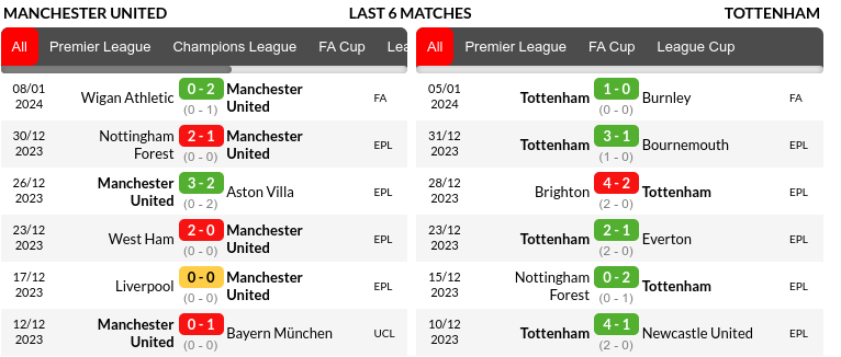 Manchester United vs Tottenham Prediction