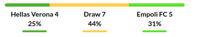 Verona vs Empoli Prediction