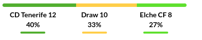 Tenerife vs Elche Prediction