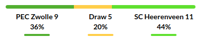 Zwolle vs Heerenveen Prediction