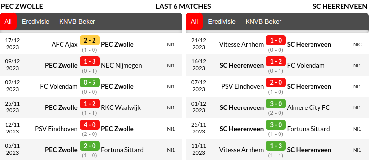 Zwolle vs Heerenveen Prediction