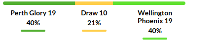 Perth Glory vs Wellington Prediction