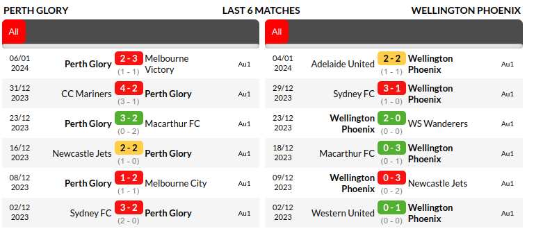 Perth Glory vs Wellington Prediction