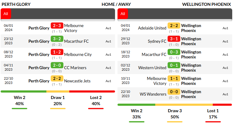 Perth Glory vs Wellington Prediction