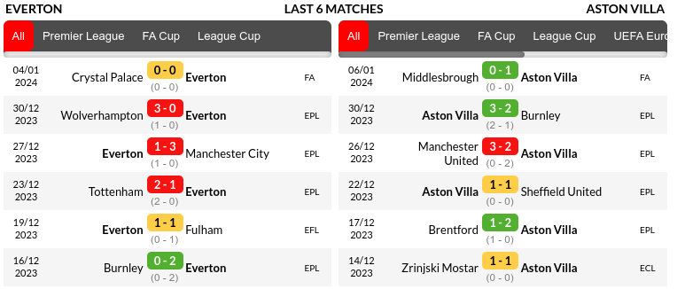 Everton vs Aston Villa Prediction