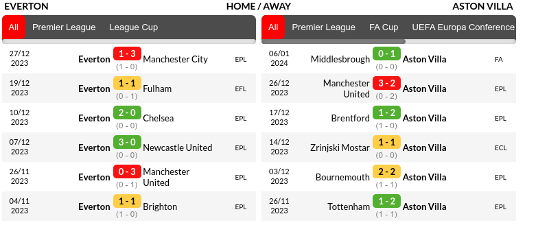 Everton vs Aston Villa Prediction