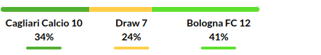 Cagliari vs Bologna Prediction