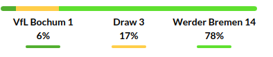 Bochum vs Werder Bremen Prediction