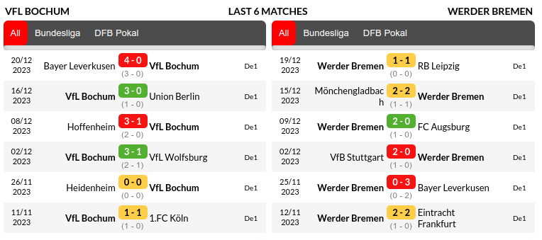 Bochum vs Werder Bremen Prediction