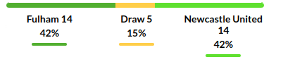 Fulham vs Newcastle United Prediction