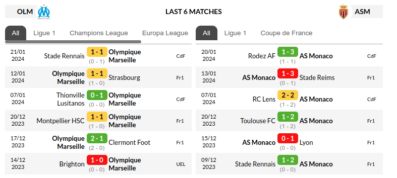Marseille vs Monaco Prediction