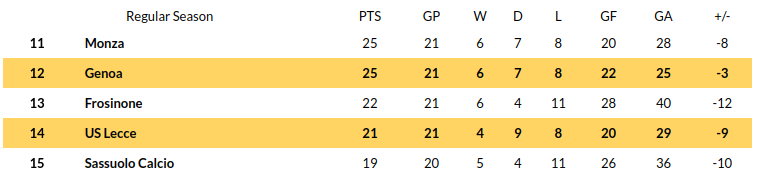 Genoa vs Lecce Prediction