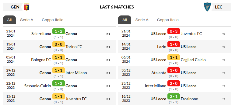 Genoa vs Lecce Prediction
