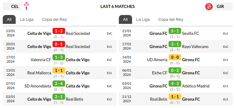 Celta Vigo vs Girona Prediction