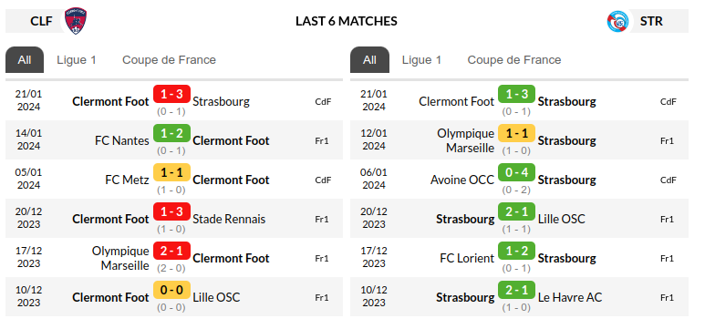 Clermont Foot vs Strasbourg Prediction