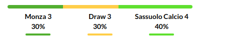 Monza vs Sassuolo Prediction