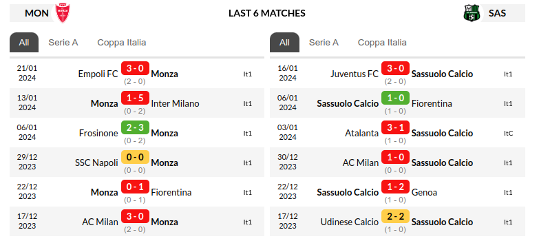 Monza vs Sassuolo Prediction